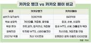 카카오 금융, ‘카톡 트래픽’에서 ‘수익’으로 급속 질주중