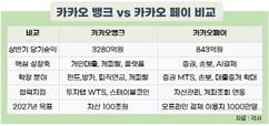 카카오 금융, ‘카톡 트래픽’에서 ‘수익’으로 급속 질주중