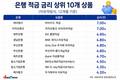[은행 자유적립식 적금 금리] 케뱅·카뱅 아이적금이 톱