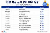 [은행 자유적립식 적금 금리] 케뱅·카뱅 아이적금이 톱