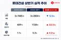 롯데건설, 상반기 영업이익 1728억 원…전년 대비 4배 이상↑