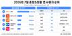 쿠팡, 종합쇼핑몰 앱 1위…알리·테무가 2·3위