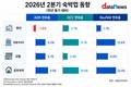 펜션만 못 누린 호황…2분기 객실단가 나홀로 뒷걸음
