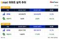 이마트, 2분기 매출·영업익 동반 성장…영업익 64%↑