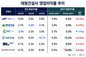대형건설사, 내실경영 성과…대우·IPARK현산 이익률 두 자릿수