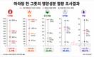마라탕 한 그릇 나트륨, 하루 기준치 2.7배…최대 5배 넘어