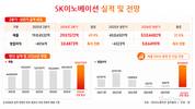 SK이노베이션, 올해 매출 100조 돌파 가능하다