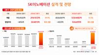 SK이노베이션, 올해 매출 100조 돌파 가능하다