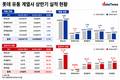 롯데 유통 계열사 나란히 웃었다…상반기 영업익 49%↑