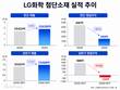 LG화학 첨단소재, 수익성 ‘뚝’…하반기 반등 승부
