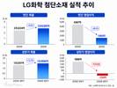 LG화학 첨단소재, 수익성 ‘뚝’…하반기 반등 승부