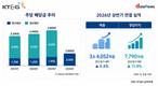 KT&G, 주주환원 힘준다…중간배당 2년 새 66.7%↑