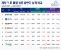 1조클럽 제약사들 상반기도 상승세…선두는 한미약품