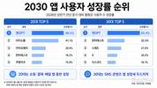 챗GPT 2030 사용자 급증…상반기 앱 성장률 '독주'