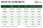 셀트리온, 옴리클로 등 신제품 3총사 고공행진