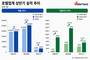 외국인 몰리자 호텔이 웃었다…영업이익 최대 12배 급증