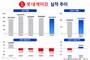 롯데케미칼, 하반기 다시 적자?…내년 전망도 극과 극