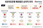 국민은행 인니 손실 줄였다…지주사 설립으로 경영 정상화 속도