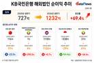 국민은행 인니 손실 줄였다…지주사 설립으로 경영 정상화 속도