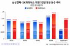 SK하이닉스 직원 보수, 삼성전자 추월… 올해도 이어질까