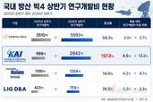 KAI, 연구개발비 3배로 늘렸다…방산 빅4 R&D 투자 확대