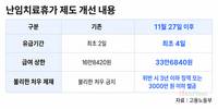 난임치료 지원 늘린다…유급휴가 4일로 확대