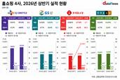 매출 정체지만 이익 늘렸다…홈쇼핑 4사, 수익성 개선
