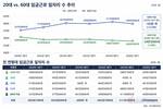 20대 이하 일자리 2년 새 24만 개↓…60대 이상은 43만 개↑