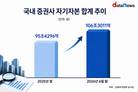 증권사 자기자본 100조 돌파…호실적 타고 자본력 강화
