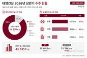 태영건설, 워크아웃 후 공공수주 집중…상반기 신규수주 85%