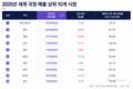 세계 영화시장 반등했지만…한국 회복률 46% 그쳐