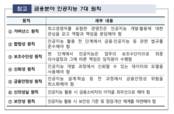 AI 추천 보험상품, 규제 사각지대서 불법 난립