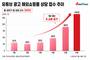 유튜브 광고 보고 샀다가…해외쇼핑몰 상담 4.6배↑