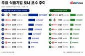 식품업계 오너 5년 보수 따져보니…이재현 270억 ‘최다’