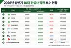 현대건설, 상반기 직원 보수 6500만 원…10대 건설사 중 1위