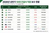 현대건설, 상반기 직원 보수 6500만 원…10대 건설사 중 1위