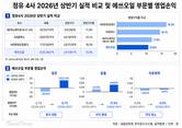 에쓰오일, 흑자 전환했지만…석화는 적자 지속