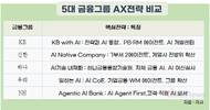 금융업계, ‘디지털부서’ 간판 떼고 AI 조직으로