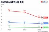 에이피알, 가장 많이 뽑고 가장 많이 떠났다…이직률 두 자릿수