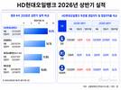 HD현대오일뱅크, 정유4사 이익률 1위…하반기 변동성은 변수