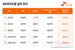 SK바이오팜, ‘세노바메이트’ 의존도 88.8%…‘오파칼림’ 승부수