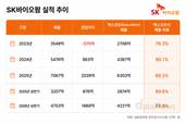 SK바이오팜, ‘세노바메이트’ 의존도 88.8%…‘오파칼림’ 승부수