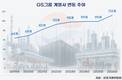 친환경에서 AI까지…GS, 계열사 증가 재계 최대