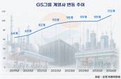 친환경에서 AI까지…GS, 계열사 증가 재계 최대