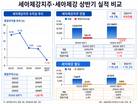 세아제강지주, 강관 호조에도 적자…세아윈드 때문에