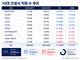 10대 건설사 직원 1259명↓…75%가 기간제