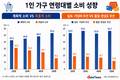 충동적으로 소비하는 1인가구? …계획적 지출이 즉흥 대비 두 배