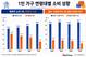 충동적으로 소비하는 1인가구? …계획적 지출이 즉흥 대비 두 배