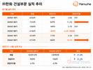 ㈜한화 건설부문, 이익률 급등…-6.6%→10.1%