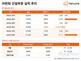 ㈜한화 건설부문, 이익률 급등…-6.6%→10.1%